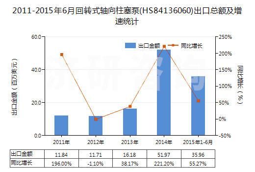 2011-2015年6月回轉(zhuǎn)式軸向柱塞泵(HS84136060)出口總額及增速統(tǒng)計(jì)
